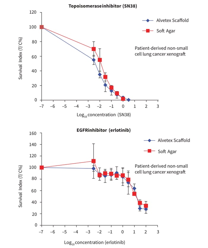 Comparison of 3D culture methods using Alvetex Scaffold well plates and a conventional soft agar assay.