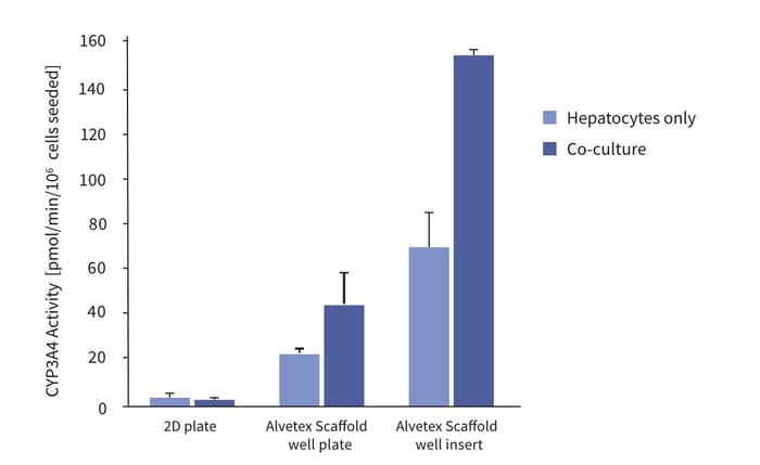 Enhanced cell function with hepatocyte and endothelial cell co-culture.