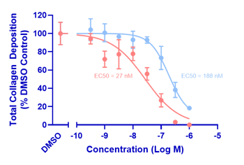 collagen-deposition-and-inhibition-in-alvetex-skin-model-test-article-efficacy
