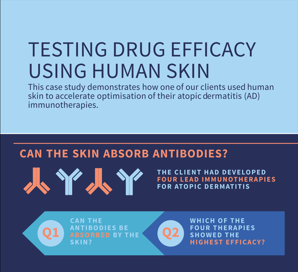 Psoriasis & Atopic Dermatitis Research And Assays