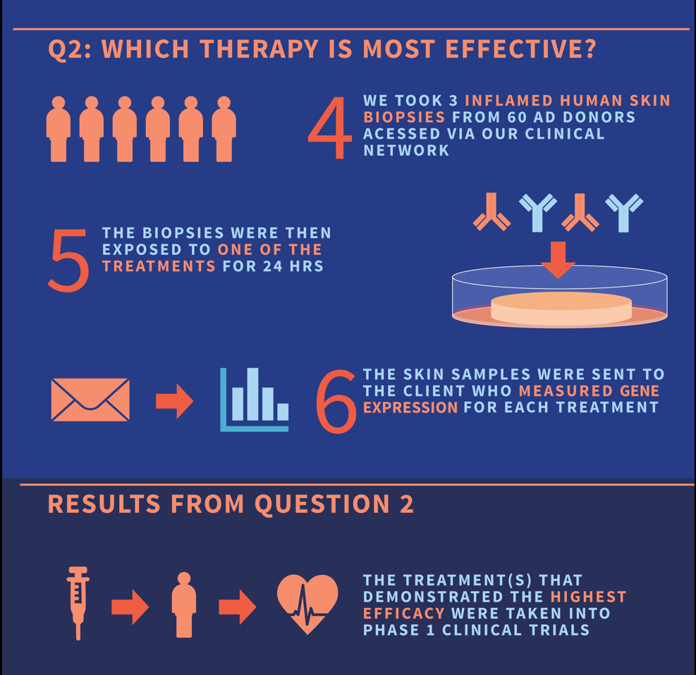 Psoriasis & Atopic Dermatitis Research And Assays