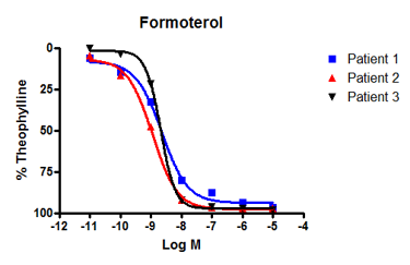 formeterol CRC in human tissue
