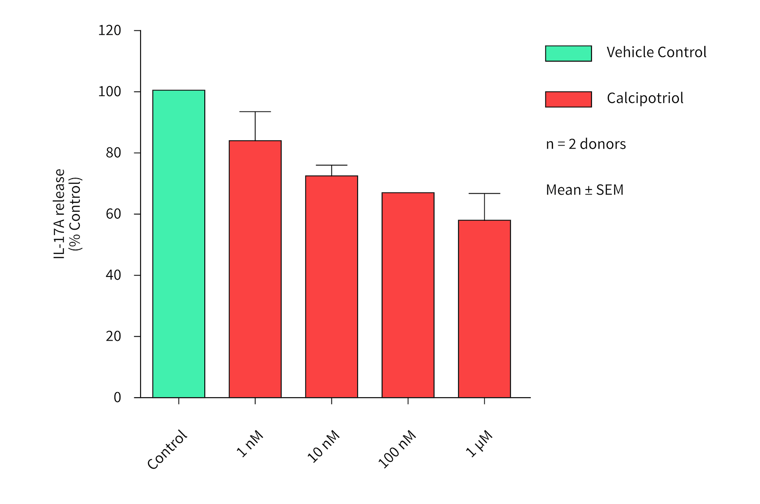 graph-DD-calcipotriol-il17a-release