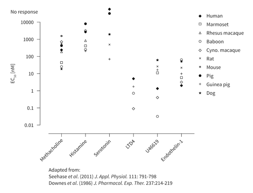 graph-DD-comp-pharma-bronchoconstrictors