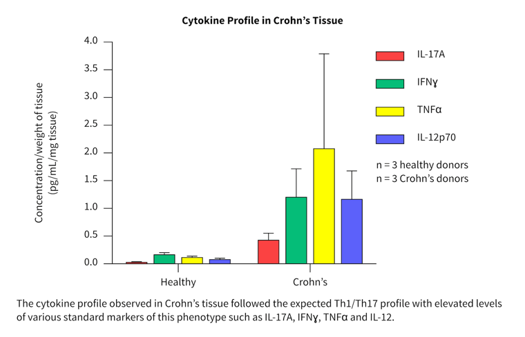 graph-DD-cytokine-profile-crohns-tissue