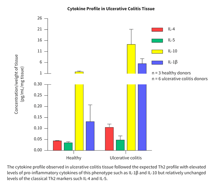 graph-DD-cytokine-profile-uc-tissue