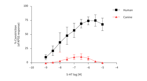 graph-DD-response-cult-isol-human-cor-art-5-HT