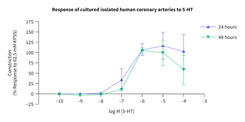 graph-DD-response-cult-isol-human-cor-art-5HT