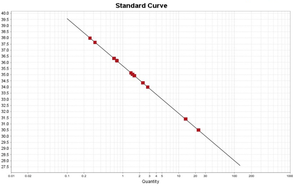 RT-PCR standard curve