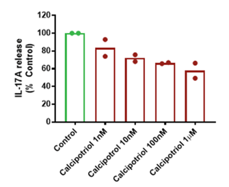 Graph: data from fresh human biopsies.