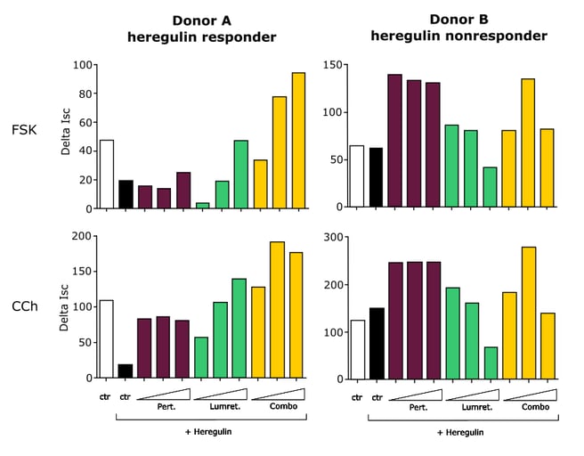 Results from Ussing Chamber study by Roche investigating chloride channel changes in response to combination drug treatment