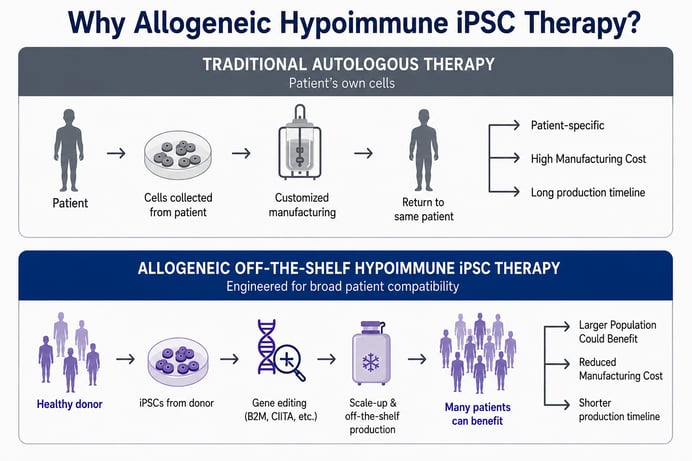 traditional autologous and allogeneic cell therapies