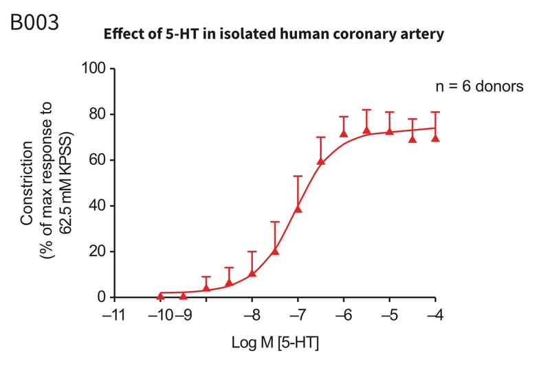 Example assay graph