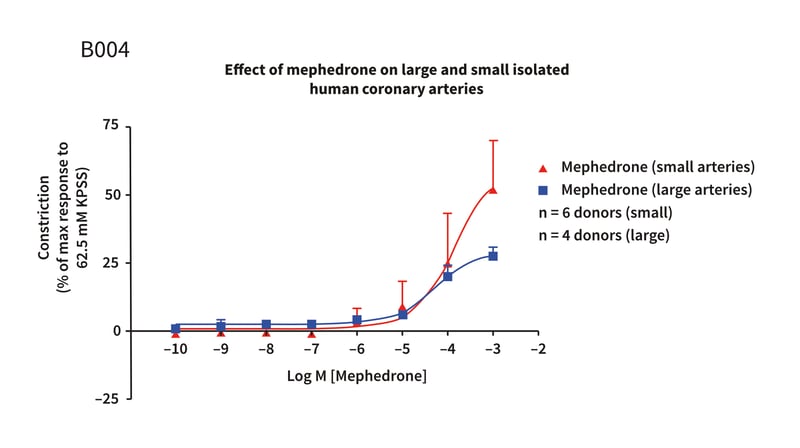 Example assay graph