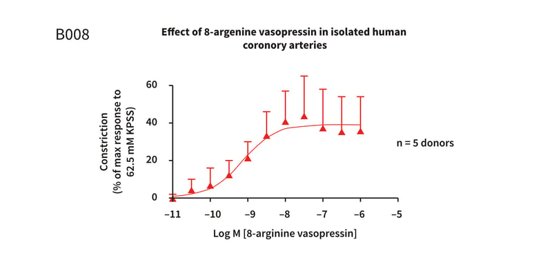 Example assay graph