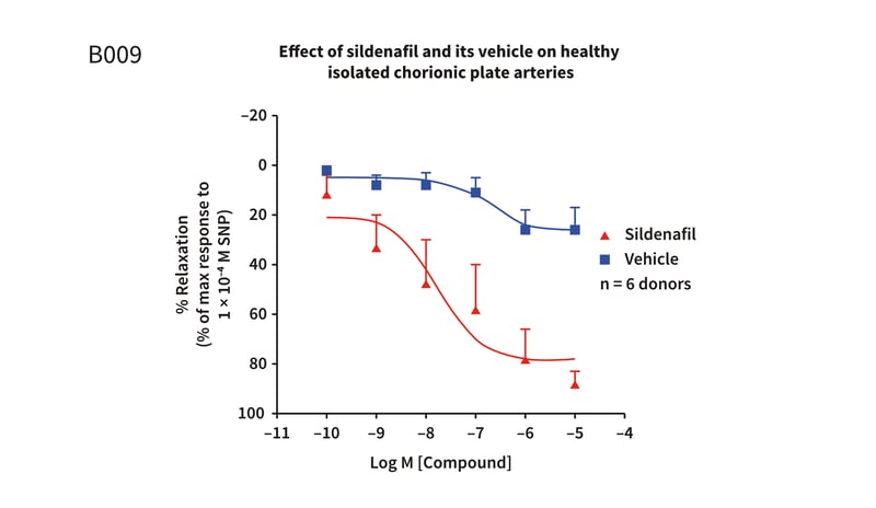 Example assay graph