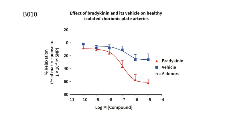 Example assay graph