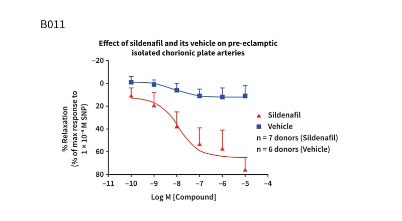 Example assay graph