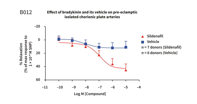 Example assay graph