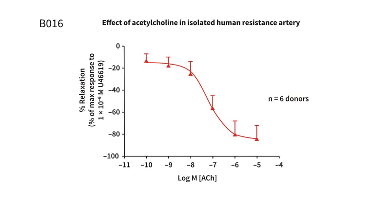 Example assay graph