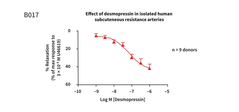 Example assay graph