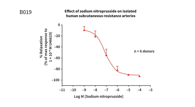 Example assay graph