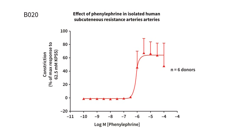 Example assay graph