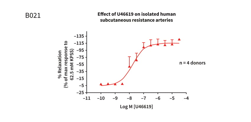 Example assay graph