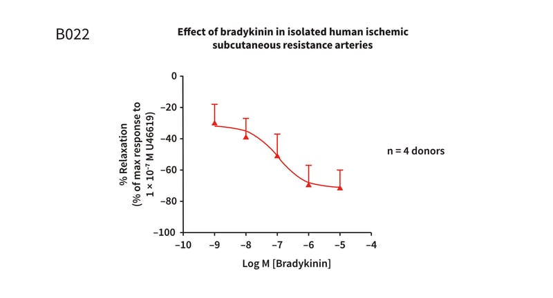 Example assay graph