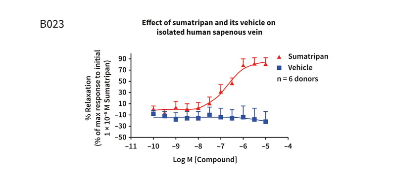 Example assay graph