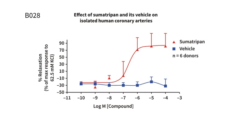 Example assay graph