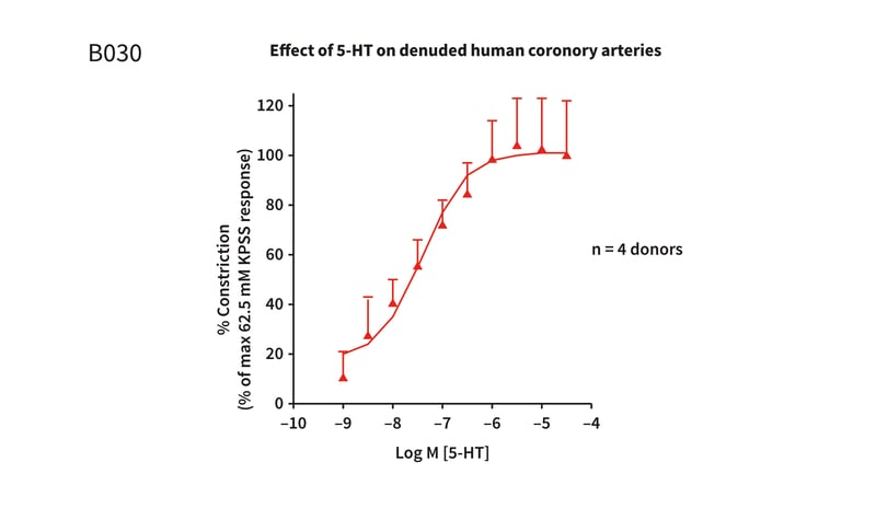 Example assay graph