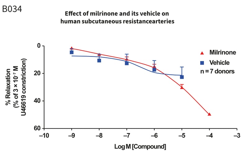 Example assay graph