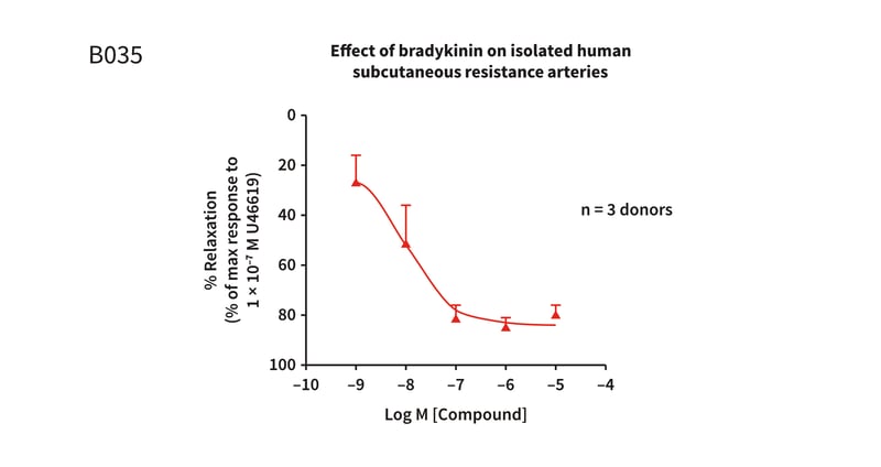 Example assay graph