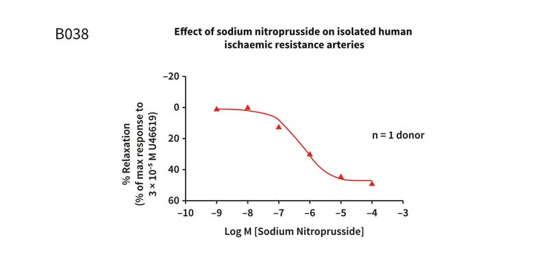 Example assay graph