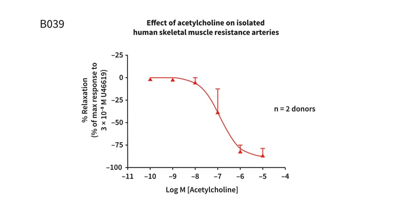 Example assay graph