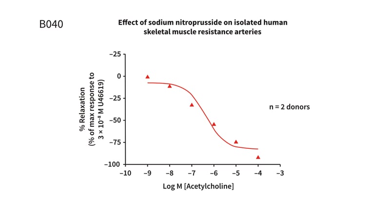 Example assay graph