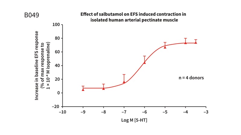 Example assay graph