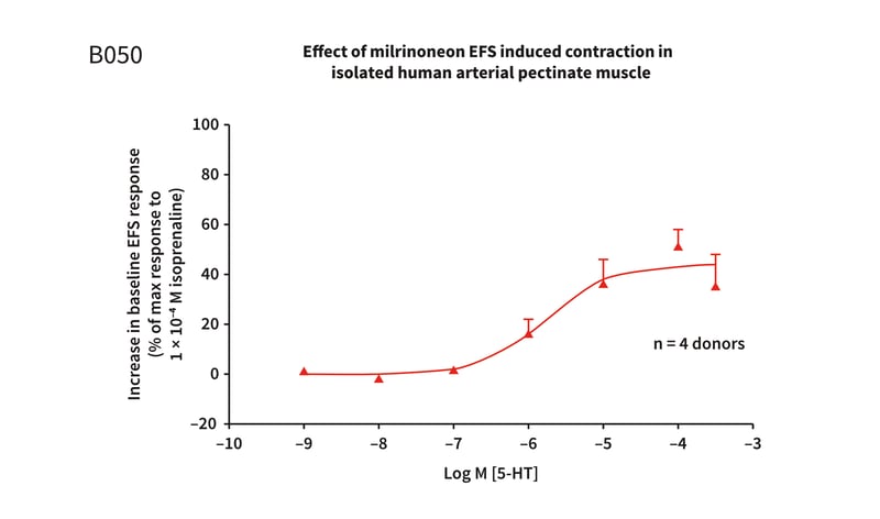 Example assay graph