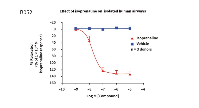 Example assay graph