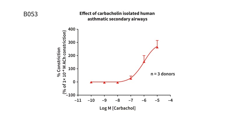 Example assay graph