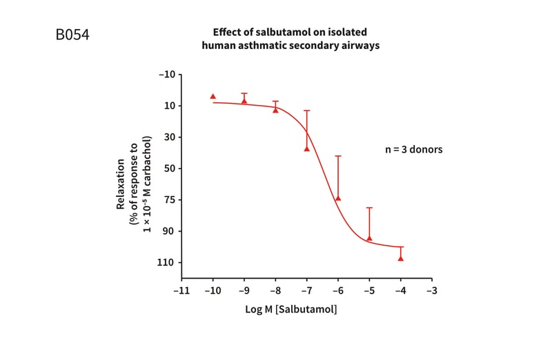 Example assay graph