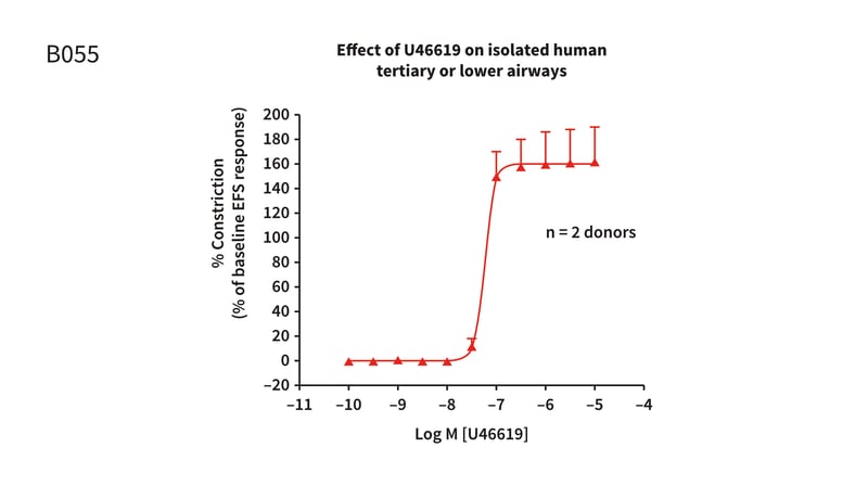 Example assay graph