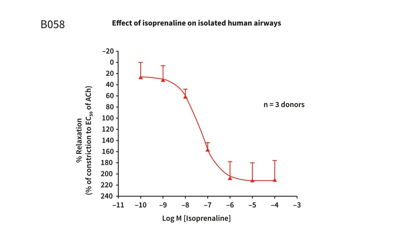 Example assay graph