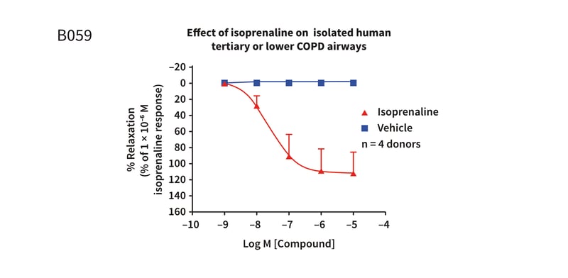 Example assay graph