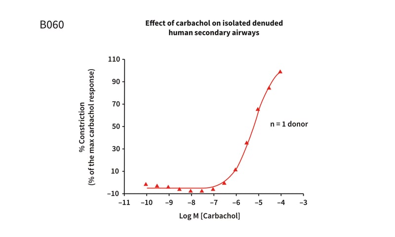 Example assay graph