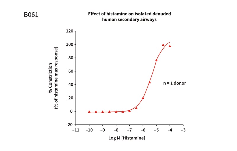 Example assay graph