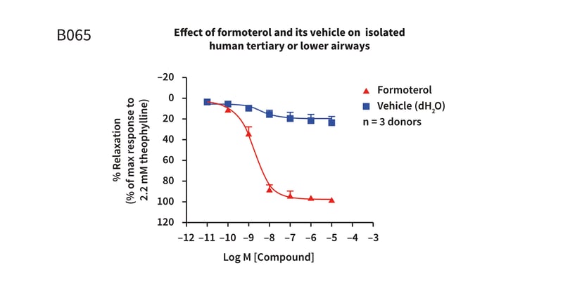 Example assay graph