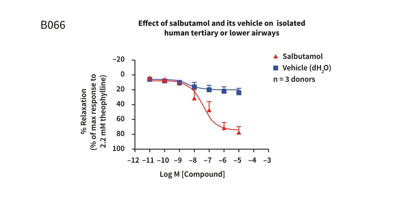 Example assay graph