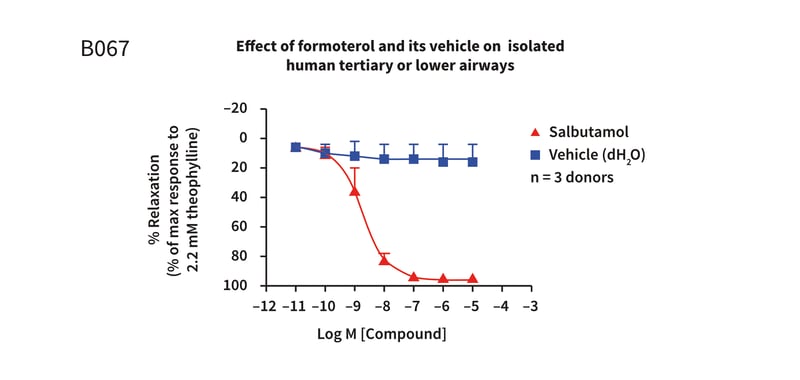 Example assay graph